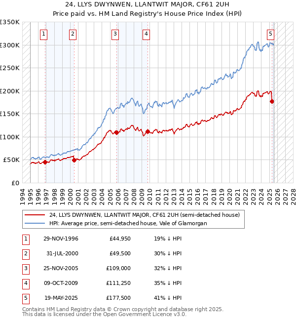 24, LLYS DWYNWEN, LLANTWIT MAJOR, CF61 2UH: Price paid vs HM Land Registry's House Price Index
