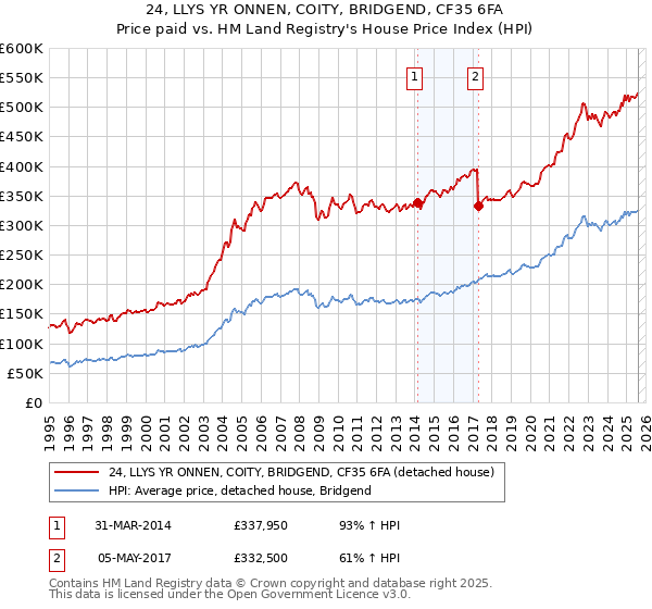 24, LLYS YR ONNEN, COITY, BRIDGEND, CF35 6FA: Price paid vs HM Land Registry's House Price Index