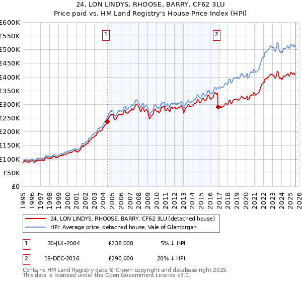 24, LON LINDYS, RHOOSE, BARRY, CF62 3LU: Price paid vs HM Land Registry's House Price Index