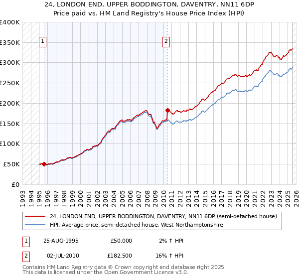 24, LONDON END, UPPER BODDINGTON, DAVENTRY, NN11 6DP: Price paid vs HM Land Registry's House Price Index