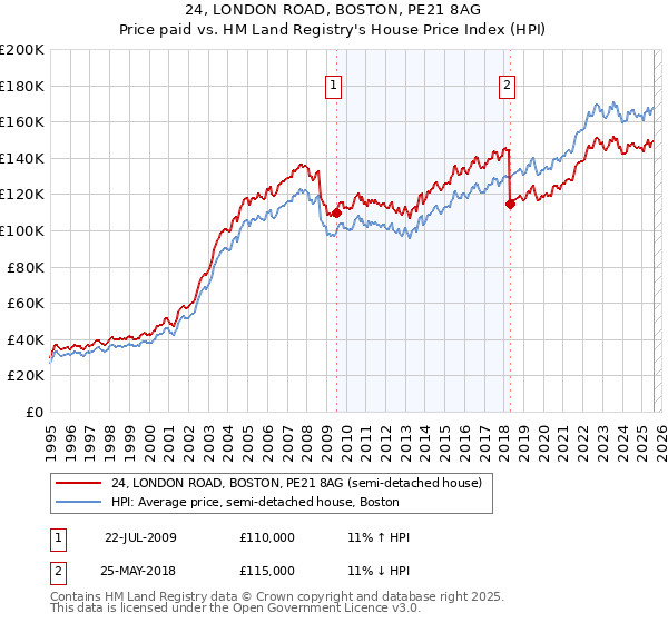 24, LONDON ROAD, BOSTON, PE21 8AG: Price paid vs HM Land Registry's House Price Index