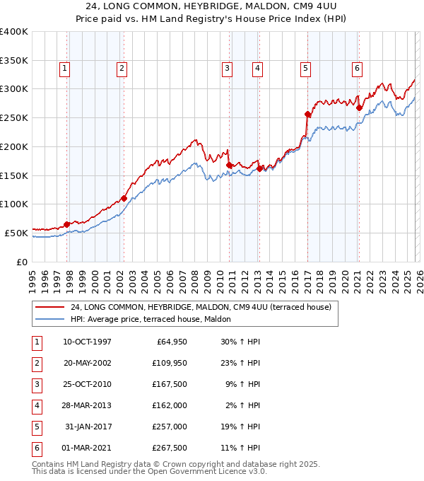24, LONG COMMON, HEYBRIDGE, MALDON, CM9 4UU: Price paid vs HM Land Registry's House Price Index