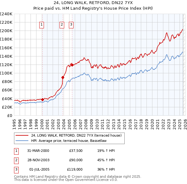 24, LONG WALK, RETFORD, DN22 7YX: Price paid vs HM Land Registry's House Price Index