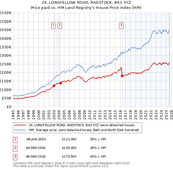 24, LONGFELLOW ROAD, RADSTOCK, BA3 3YZ: Price paid vs HM Land Registry's House Price Index