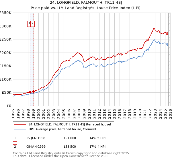 24, LONGFIELD, FALMOUTH, TR11 4SJ: Price paid vs HM Land Registry's House Price Index