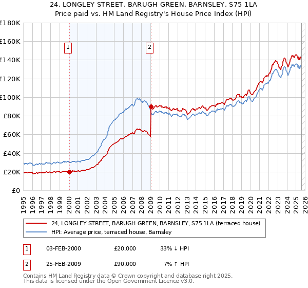 24, LONGLEY STREET, BARUGH GREEN, BARNSLEY, S75 1LA: Price paid vs HM Land Registry's House Price Index