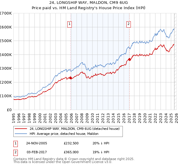 24, LONGSHIP WAY, MALDON, CM9 6UG: Price paid vs HM Land Registry's House Price Index