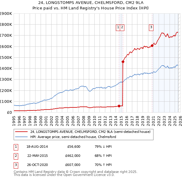 24, LONGSTOMPS AVENUE, CHELMSFORD, CM2 9LA: Price paid vs HM Land Registry's House Price Index