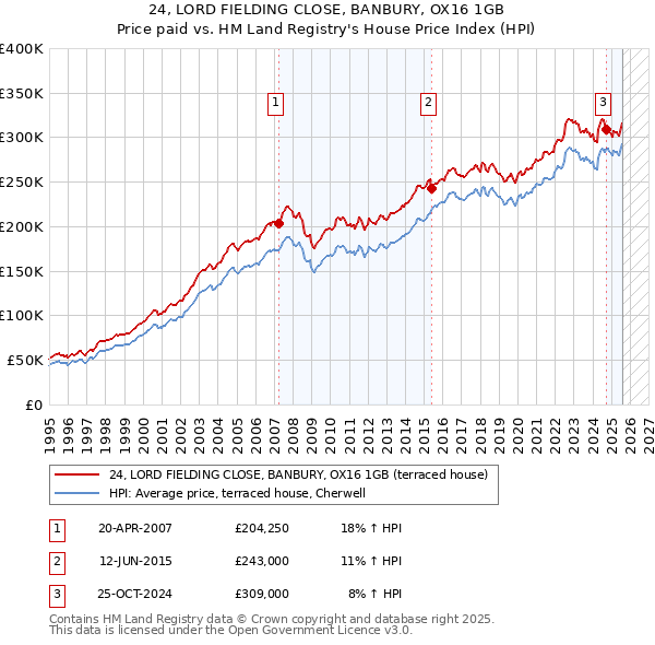 24, LORD FIELDING CLOSE, BANBURY, OX16 1GB: Price paid vs HM Land Registry's House Price Index