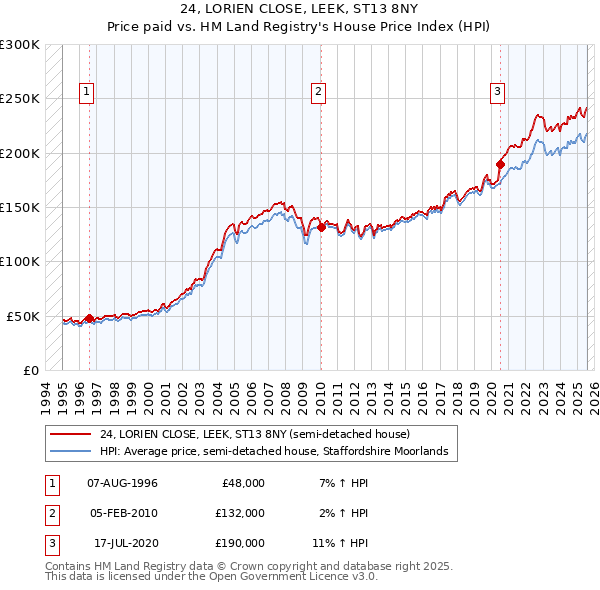 24, LORIEN CLOSE, LEEK, ST13 8NY: Price paid vs HM Land Registry's House Price Index