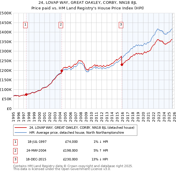 24, LOVAP WAY, GREAT OAKLEY, CORBY, NN18 8JL: Price paid vs HM Land Registry's House Price Index