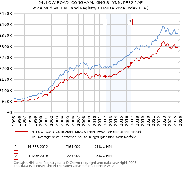 24, LOW ROAD, CONGHAM, KING'S LYNN, PE32 1AE: Price paid vs HM Land Registry's House Price Index