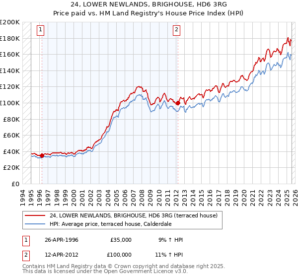 24, LOWER NEWLANDS, BRIGHOUSE, HD6 3RG: Price paid vs HM Land Registry's House Price Index