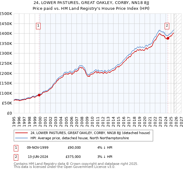 24, LOWER PASTURES, GREAT OAKLEY, CORBY, NN18 8JJ: Price paid vs HM Land Registry's House Price Index