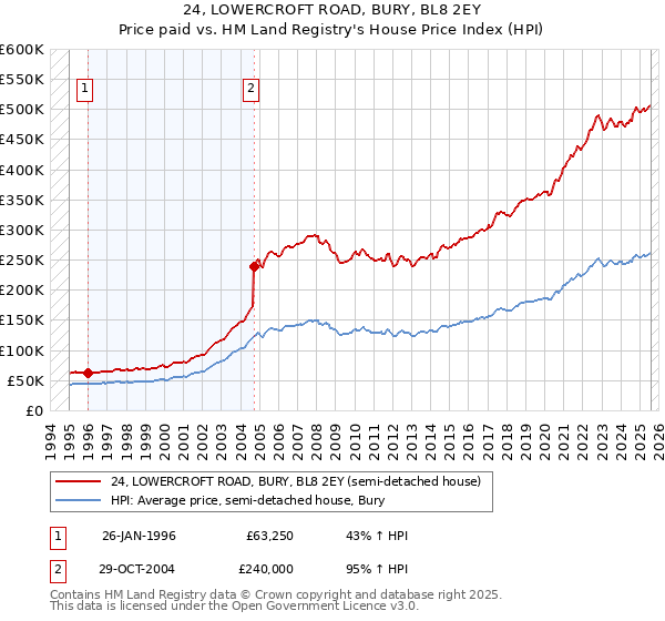 24, LOWERCROFT ROAD, BURY, BL8 2EY: Price paid vs HM Land Registry's House Price Index