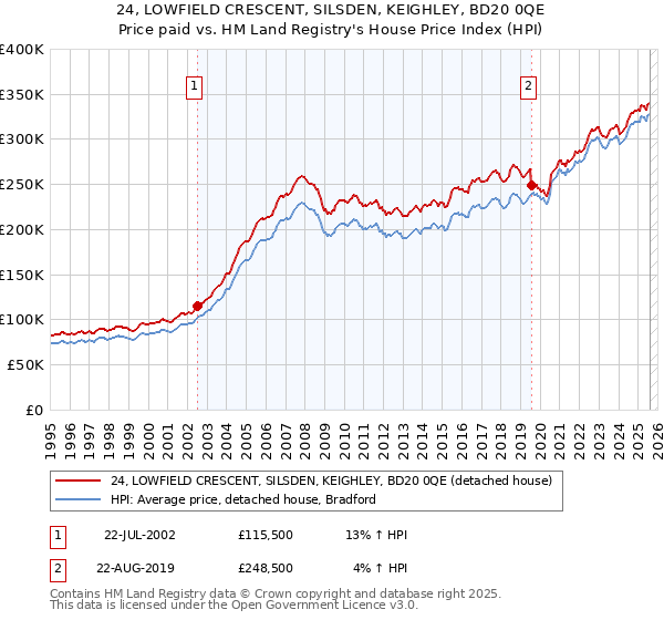 24, LOWFIELD CRESCENT, SILSDEN, KEIGHLEY, BD20 0QE: Price paid vs HM Land Registry's House Price Index