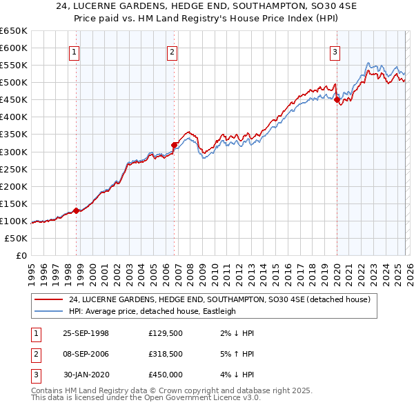 24, LUCERNE GARDENS, HEDGE END, SOUTHAMPTON, SO30 4SE: Price paid vs HM Land Registry's House Price Index