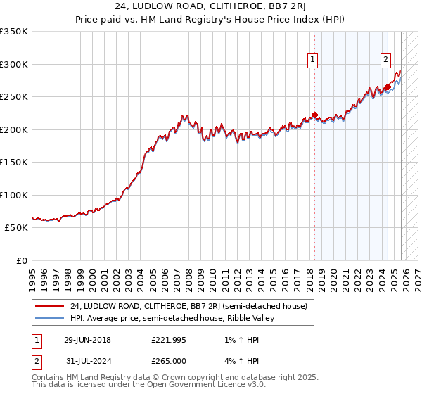 24, LUDLOW ROAD, CLITHEROE, BB7 2RJ: Price paid vs HM Land Registry's House Price Index