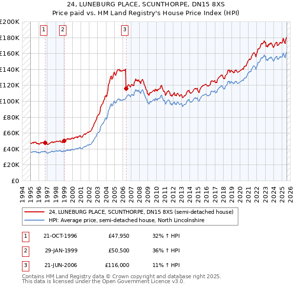 24, LUNEBURG PLACE, SCUNTHORPE, DN15 8XS: Price paid vs HM Land Registry's House Price Index