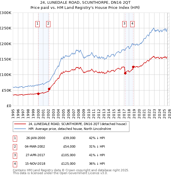 24, LUNEDALE ROAD, SCUNTHORPE, DN16 2QT: Price paid vs HM Land Registry's House Price Index