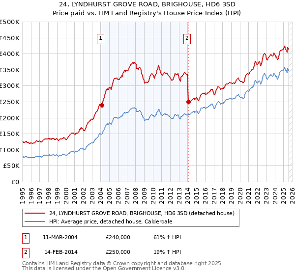 24, LYNDHURST GROVE ROAD, BRIGHOUSE, HD6 3SD: Price paid vs HM Land Registry's House Price Index