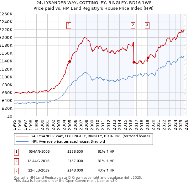 24, LYSANDER WAY, COTTINGLEY, BINGLEY, BD16 1WF: Price paid vs HM Land Registry's House Price Index