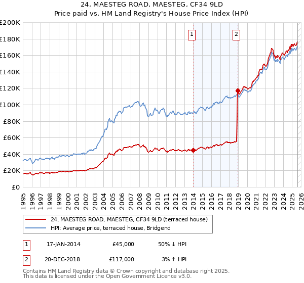 24, MAESTEG ROAD, MAESTEG, CF34 9LD: Price paid vs HM Land Registry's House Price Index