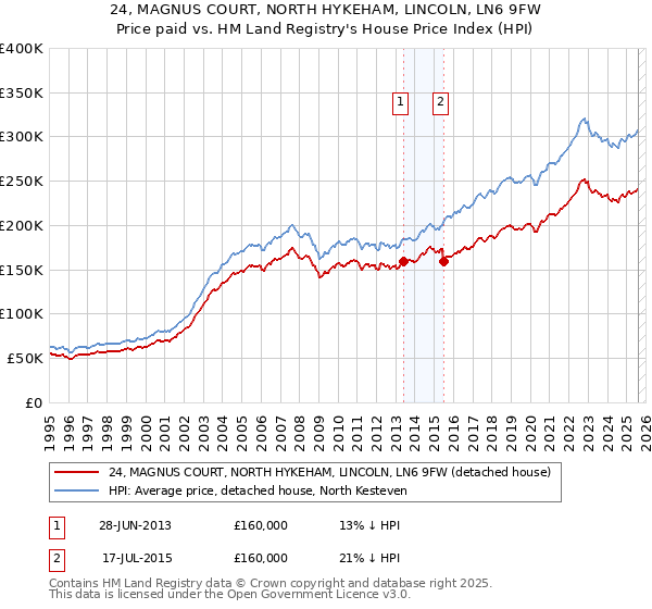 24, MAGNUS COURT, NORTH HYKEHAM, LINCOLN, LN6 9FW: Price paid vs HM Land Registry's House Price Index