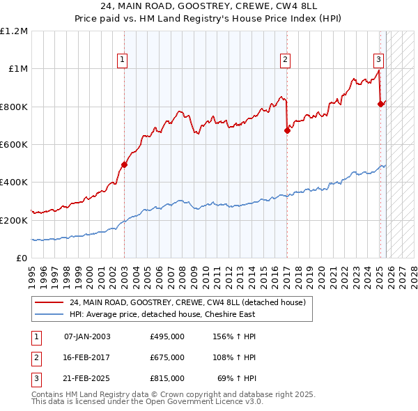 24, MAIN ROAD, GOOSTREY, CREWE, CW4 8LL: Price paid vs HM Land Registry's House Price Index