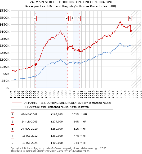 24, MAIN STREET, DORRINGTON, LINCOLN, LN4 3PX: Price paid vs HM Land Registry's House Price Index