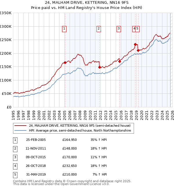 24, MALHAM DRIVE, KETTERING, NN16 9FS: Price paid vs HM Land Registry's House Price Index