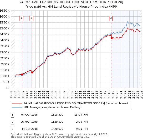 24, MALLARD GARDENS, HEDGE END, SOUTHAMPTON, SO30 2XJ: Price paid vs HM Land Registry's House Price Index