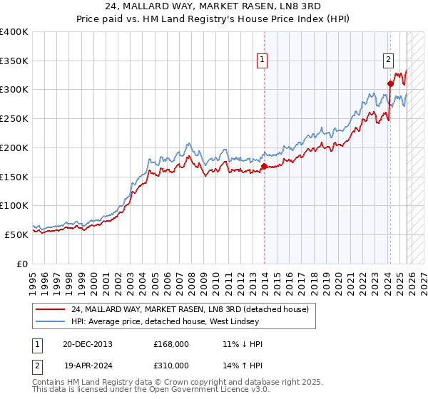 24, MALLARD WAY, MARKET RASEN, LN8 3RD: Price paid vs HM Land Registry's House Price Index