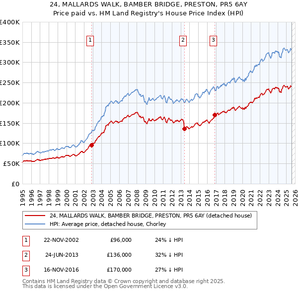 24, MALLARDS WALK, BAMBER BRIDGE, PRESTON, PR5 6AY: Price paid vs HM Land Registry's House Price Index