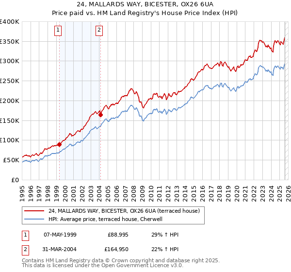 24, MALLARDS WAY, BICESTER, OX26 6UA: Price paid vs HM Land Registry's House Price Index