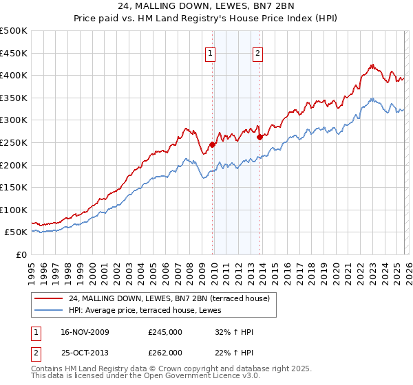 24, MALLING DOWN, LEWES, BN7 2BN: Price paid vs HM Land Registry's House Price Index