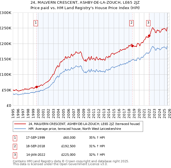 24, MALVERN CRESCENT, ASHBY-DE-LA-ZOUCH, LE65 2JZ: Price paid vs HM Land Registry's House Price Index