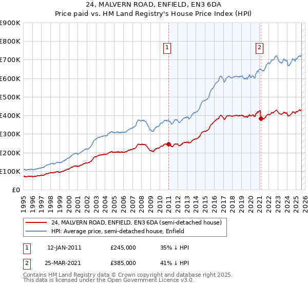 24, MALVERN ROAD, ENFIELD, EN3 6DA: Price paid vs HM Land Registry's House Price Index