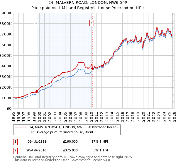 24, MALVERN ROAD, LONDON, NW6 5PP: Price paid vs HM Land Registry's House Price Index
