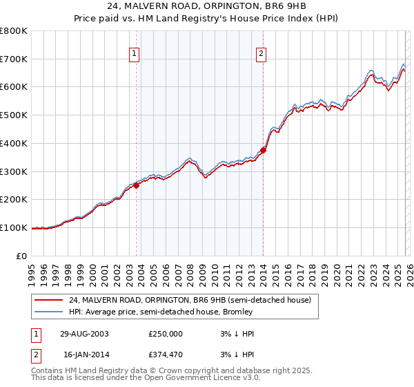 24, MALVERN ROAD, ORPINGTON, BR6 9HB: Price paid vs HM Land Registry's House Price Index