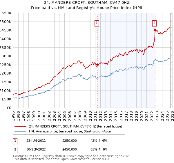 24, MANDERS CROFT, SOUTHAM, CV47 0HZ: Price paid vs HM Land Registry's House Price Index