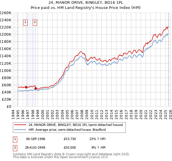 24, MANOR DRIVE, BINGLEY, BD16 1PL: Price paid vs HM Land Registry's House Price Index