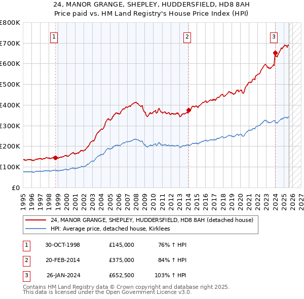 24, MANOR GRANGE, SHEPLEY, HUDDERSFIELD, HD8 8AH: Price paid vs HM Land Registry's House Price Index