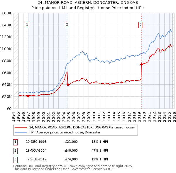24, MANOR ROAD, ASKERN, DONCASTER, DN6 0AS: Price paid vs HM Land Registry's House Price Index