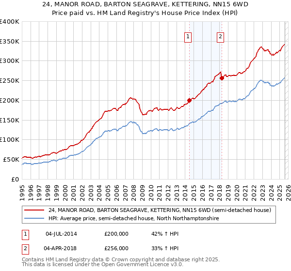 24, MANOR ROAD, BARTON SEAGRAVE, KETTERING, NN15 6WD: Price paid vs HM Land Registry's House Price Index
