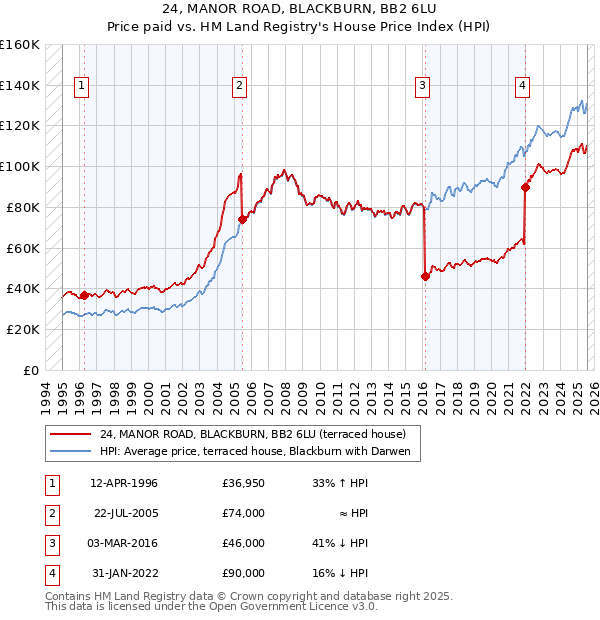 24, MANOR ROAD, BLACKBURN, BB2 6LU: Price paid vs HM Land Registry's House Price Index