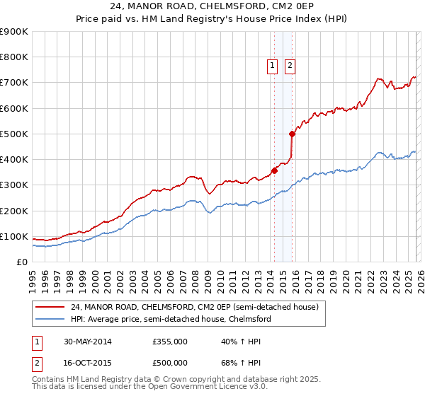 24, MANOR ROAD, CHELMSFORD, CM2 0EP: Price paid vs HM Land Registry's House Price Index
