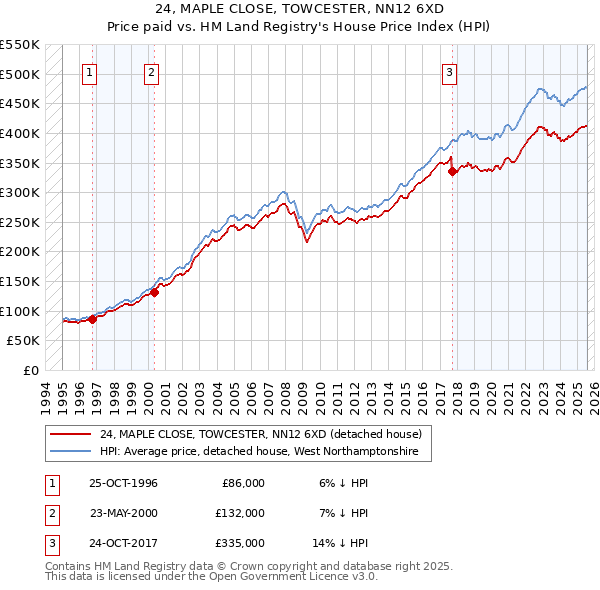 24, MAPLE CLOSE, TOWCESTER, NN12 6XD: Price paid vs HM Land Registry's House Price Index