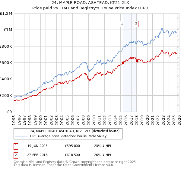 24, MAPLE ROAD, ASHTEAD, KT21 2LX: Price paid vs HM Land Registry's House Price Index