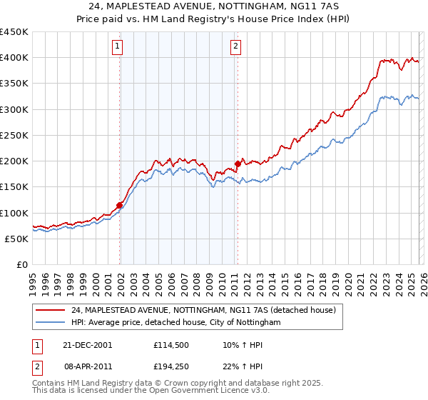 24, MAPLESTEAD AVENUE, NOTTINGHAM, NG11 7AS: Price paid vs HM Land Registry's House Price Index